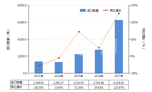 2013-2017年中國其他植物質(zhì)著色料及以其為基本成分的制品(HS32030019)進口量及增速統(tǒng)計